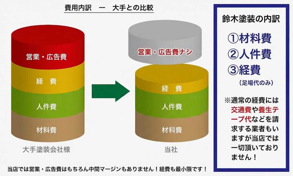 大手塗装会社様と当社の費用内訳比較