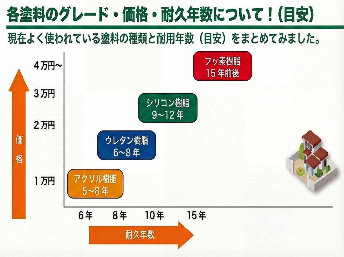 グレード別耐用年数一覧