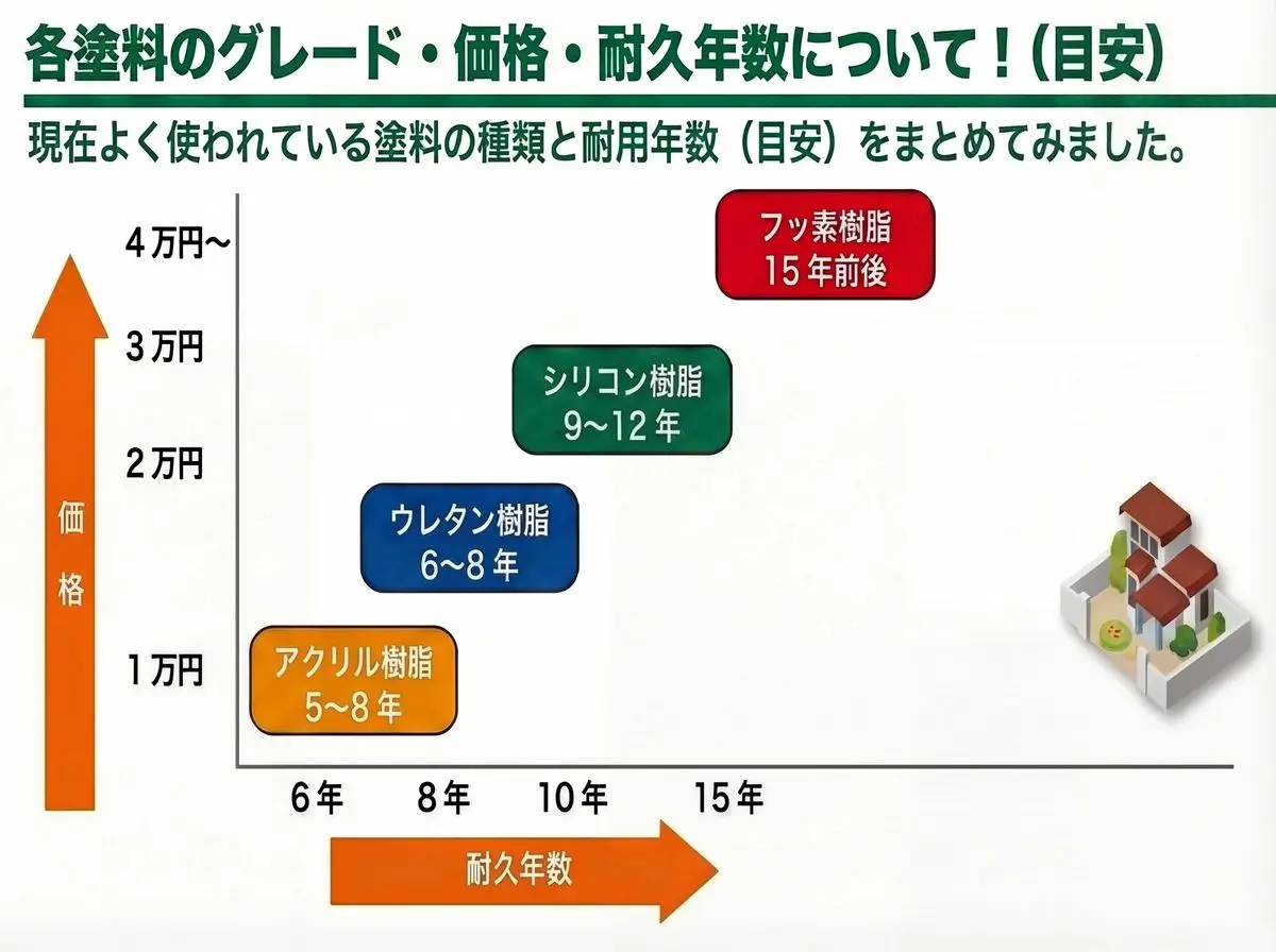グレード別耐用年数一覧